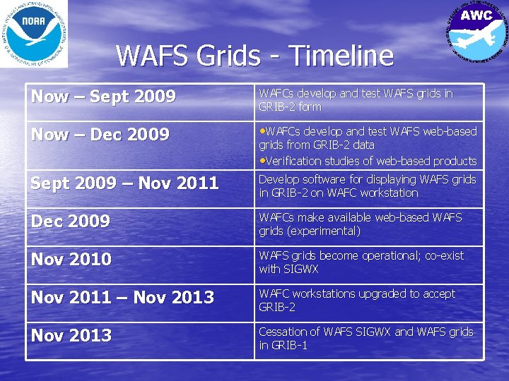 WAFS Grids - Timeline Now – Sept 2009 WAFCs develop and test WAFS grids