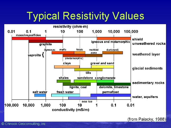 Typical Resistivity Values © Chinook Geoconsulting, Inc 5 