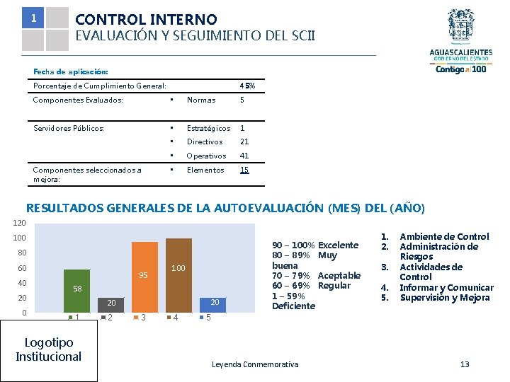 1 CONTROL INTERNO EVALUACIÓN Y SEGUIMIENTO DEL SCII Fecha de aplicación: Porcentaje de Cumplimiento