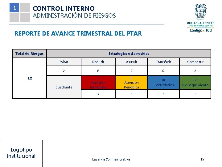 CONTROL INTERNO 1 ADMINISTRACIÓN DE RIESGOS REPORTE DE AVANCE TRIMESTRAL DEL PTAR Total de