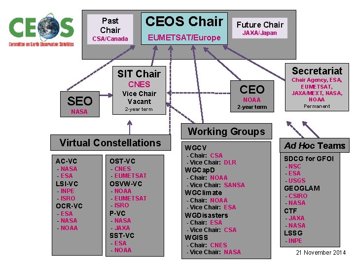 CEOS Chair Past Chair Future Chair EUMETSAT/Europe CSA/Canada Secretariat SIT Chair CNES SEO NASA