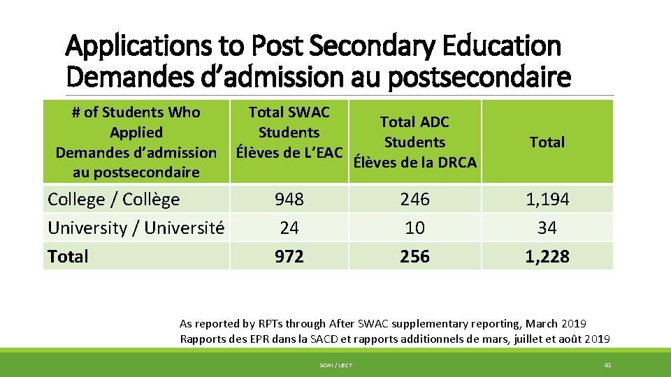 Applications to Post Secondary Education Demandes d’admission au postsecondaire # of Students Who Applied