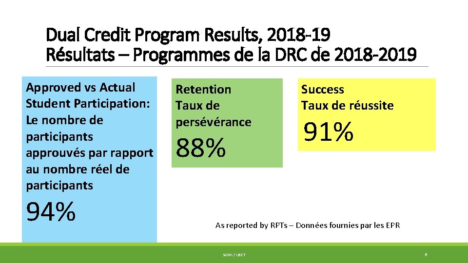 Dual Credit Program Results, 2018 -19 Résultats – Programmes de la DRC de 2018