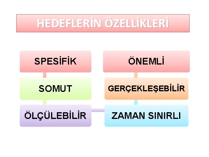 HEDEFLERİN ÖZELLİKLERİ SPESİFİK ÖNEMLİ SOMUT GERÇEKLEŞEBİLİR ÖLÇÜLEBİLİR ZAMAN SINIRLI 