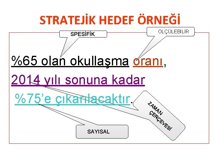 STRATEJİK HEDEF ÖRNEĞİ SPESİFİK ÖLÇÜLEBİLİR %65 olan okullaşma oranı, 2014 yılı sonuna kadar %75’e