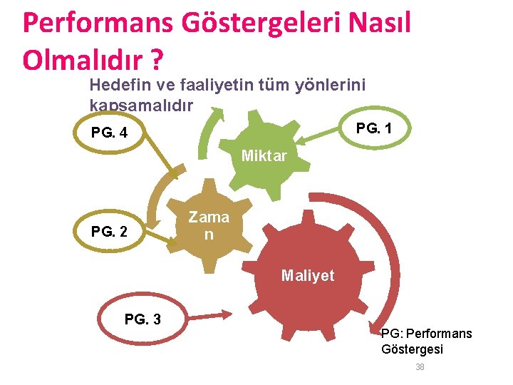 Performans Göstergeleri Nasıl Olmalıdır ? Hedefin ve faaliyetin tüm yönlerini kapsamalıdır PG. 1 PG.