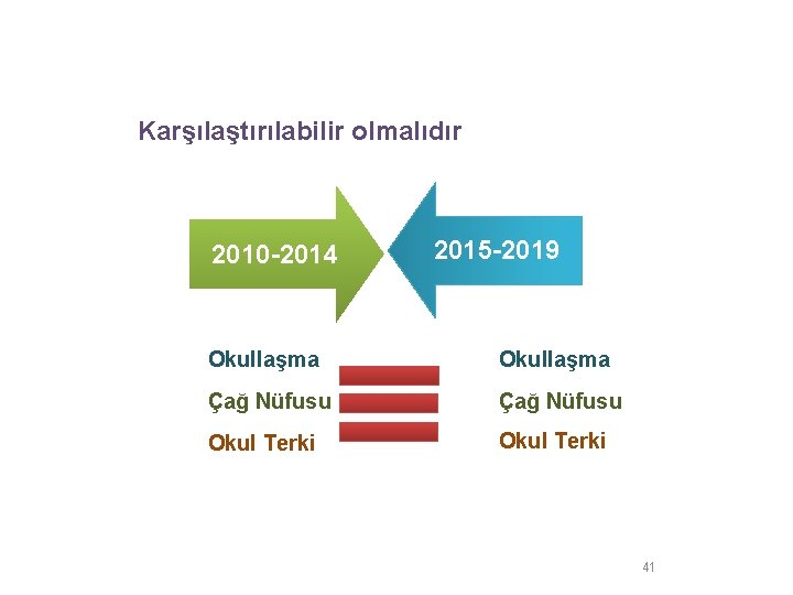 Performans Göstergeleri Nasıl Olmalıdır ? Karşılaştırılabilir olmalıdır 2010 -2014 2015 -2019 Okullaşma Çağ Nüfusu