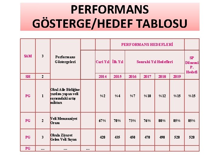 PERFORMANS GÖSTERGE/HEDEF TABLOSU PERFORMANS HEDEFLERİ SAM SH 3 Performans Göstergeleri Cari Yıl İlk Yıl