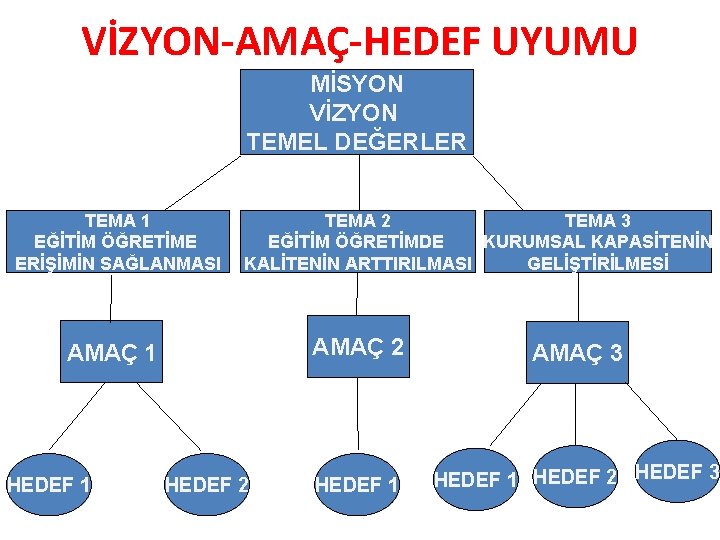 VİZYON-AMAÇ-HEDEF UYUMU MİSYON VİZYON TEMEL DEĞERLER TEMA 1 EĞİTİM ÖĞRETİME ERİŞİMİN SAĞLANMASI TEMA 2