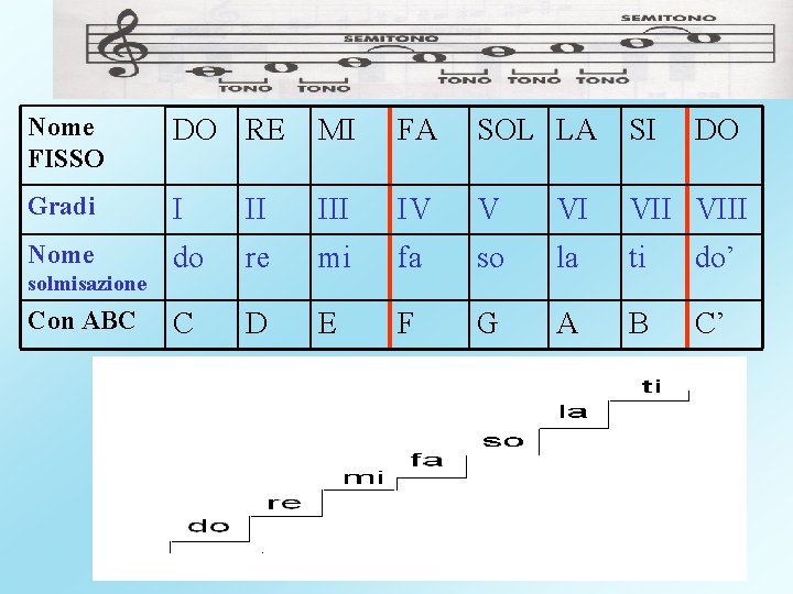 Nome FISSO DO RE MI FA SOL LA SI Gradi I II IV V