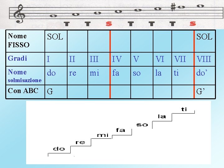 Nome FISSO SOL Gradi I II IV V VI VIII Nome do re mi