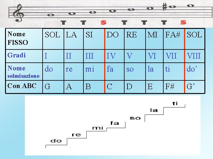 Nome FISSO SOL LA SI DO RE MI FA# SOL Gradi I II IV