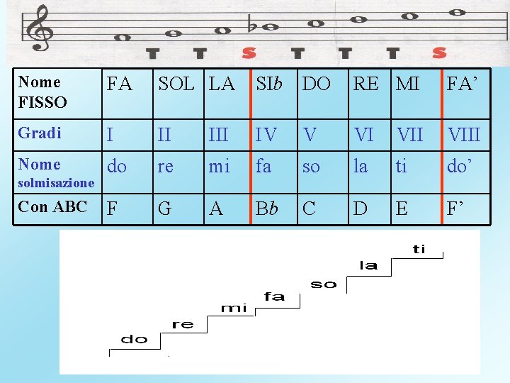 Nome FISSO FA SOL LA SIb DO RE MI FA’ Gradi I II IV