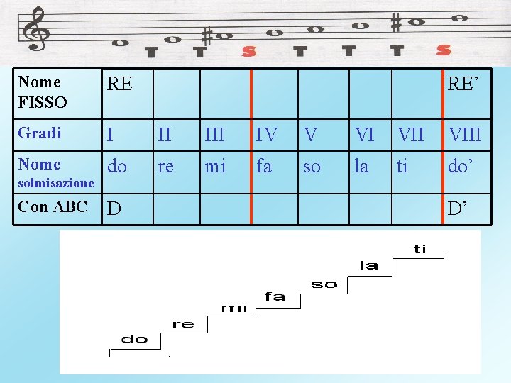 Nome FISSO RE Gradi I II IV V VI VIII Nome do re mi