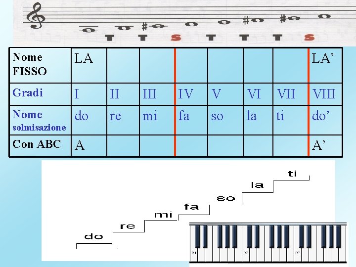Nome FISSO LA Gradi I II IV V VI VIII Nome do re mi