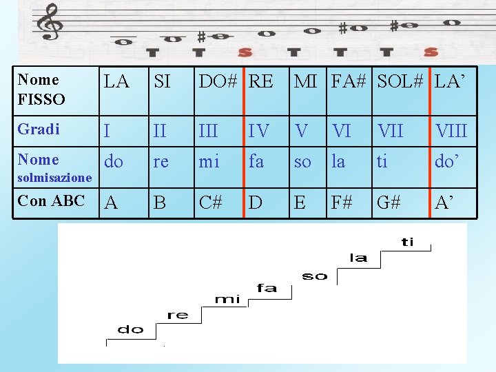 Nome FISSO LA SI DO# RE MI FA# SOL# LA’ Gradi I II IV