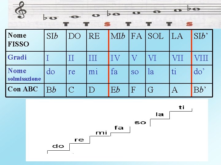 Nome FISSO SIb DO RE MIb FA SOL LA SIb’ Gradi I II IV