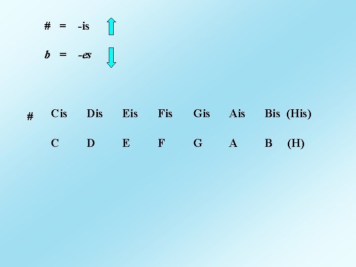 # # = -is b = -es Cis Dis Eis Fis Gis Ais Bis