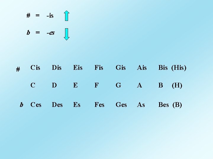 # b # = -is b = -es Cis Dis Eis Fis Gis Ais