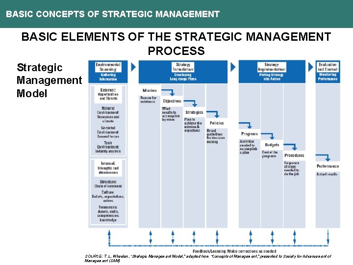 BASIC CONCEPTS OF STRATEGIC MANAGEMENT BASIC ELEMENTS OF THE STRATEGIC MANAGEMENT PROCESS Strategic Management