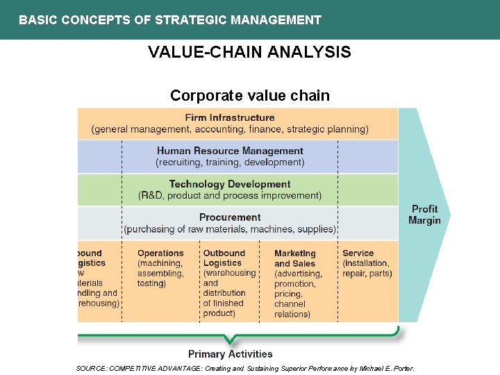 BASIC CONCEPTS OF STRATEGIC MANAGEMENT VALUE-CHAIN ANALYSIS Corporate value chain SOURCE: COMPETITIVE ADVANTAGE: Creating