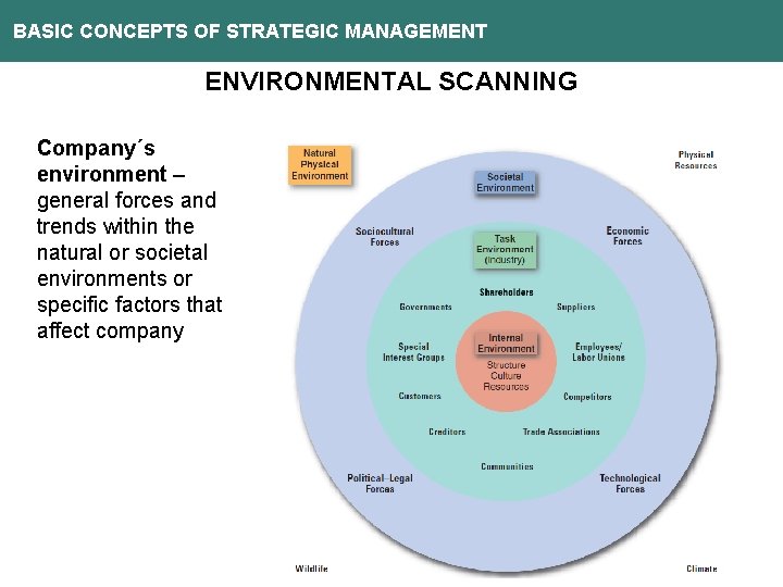 BASIC CONCEPTS OF STRATEGIC MANAGEMENT ENVIRONMENTAL SCANNING Company´s environment – general forces and trends