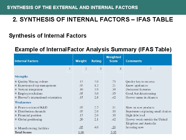 SYNTHESIS OF THE EXTERNAL AND INTERNAL FACTORS 2. SYNTHESIS OF INTERNAL FACTORS – IFAS