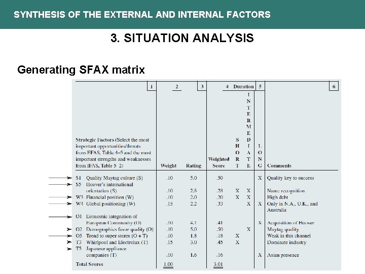 SYNTHESIS OF THE EXTERNAL AND INTERNAL FACTORS 3. SITUATION ANALYSIS Generating SFAX matrix 