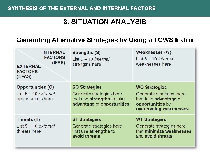 SYNTHESIS OF THE EXTERNAL AND INTERNAL FACTORS 3. SITUATION ANALYSIS Generating Alternative Strategies by