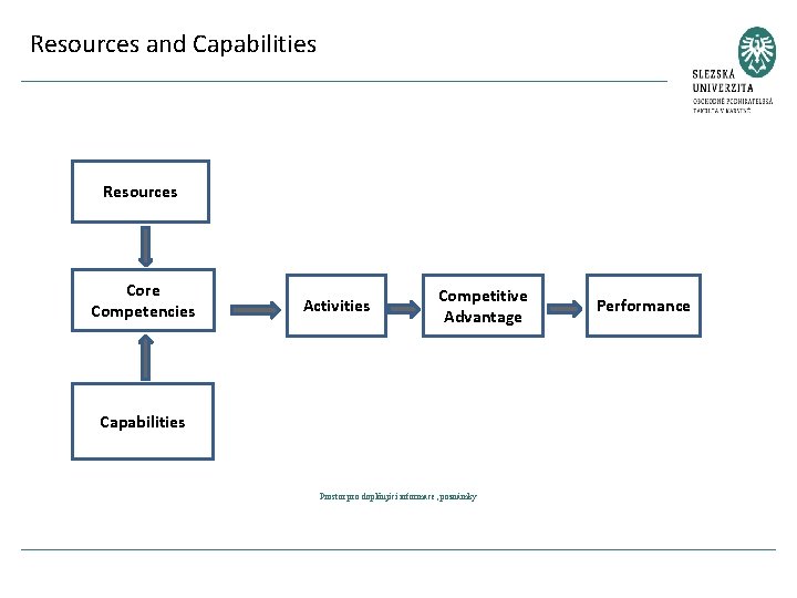 Resources and Capabilities Resources Core Competencies Activities Competitive Advantage Capabilities Prostor pro doplňující informace,