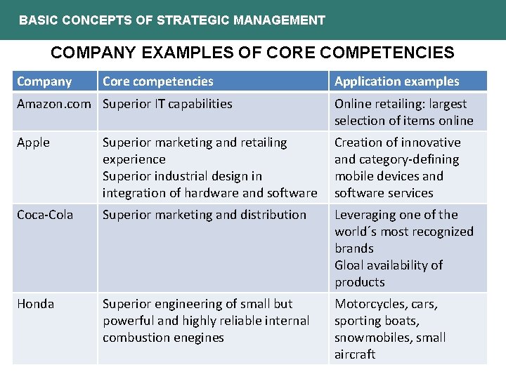 BASIC CONCEPTS OF STRATEGIC MANAGEMENT COMPANY EXAMPLES OF CORE COMPETENCIES Company Core competencies Application