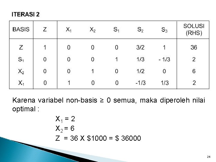 Karena variabel non-basis ≥ 0 semua, maka diperoleh nilai optimal : X 1 =