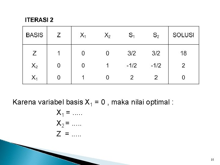 Karena variabel basis X 1 = 0 , maka nilai optimal : X 1