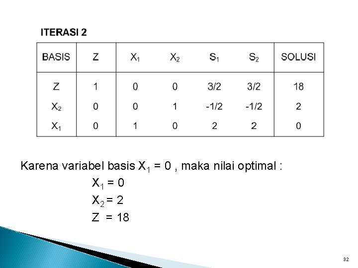 Karena variabel basis X 1 = 0 , maka nilai optimal : X 1