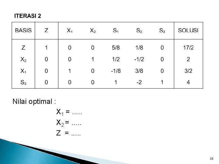 Nilai optimal : X 1 =. . . X 2 =. . . Z