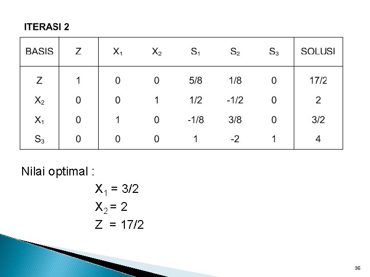 Nilai optimal : X 1 = 3/2 X 2 = 2 Z = 17/2