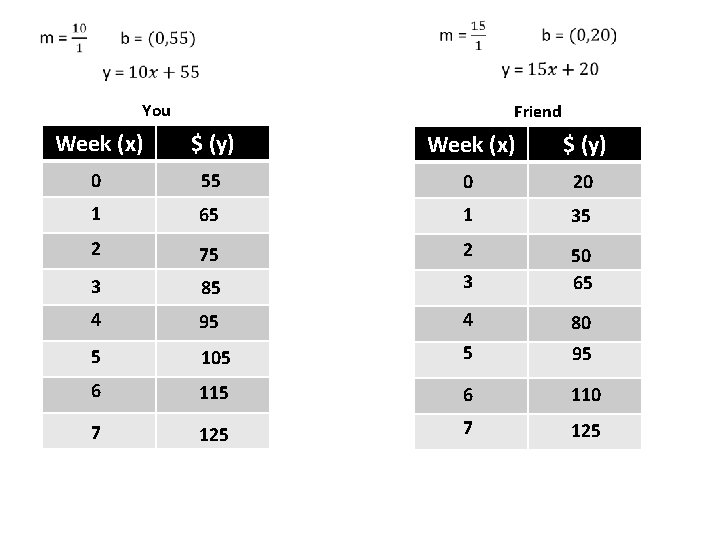 You Friend Week (x) $ (y) 0 55 0 20 1 65 1 35