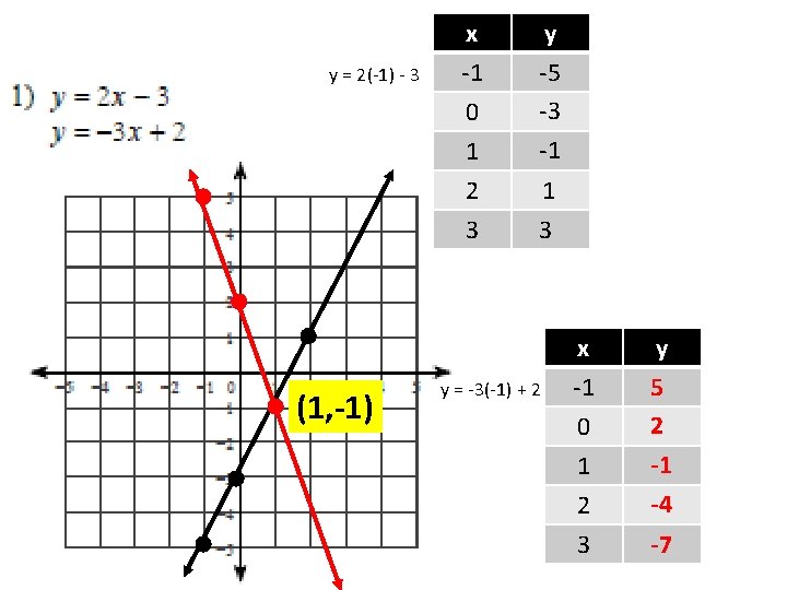 y = 2(-1) - 3 (1, -1) x -1 0 1 y -5 -3