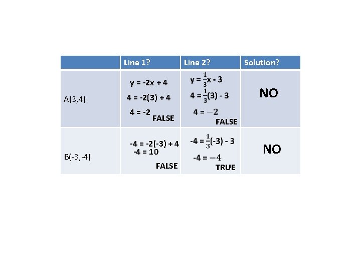 Line 1? Line 2? Solution? y = -2 x + 4 A(3, 4) 4