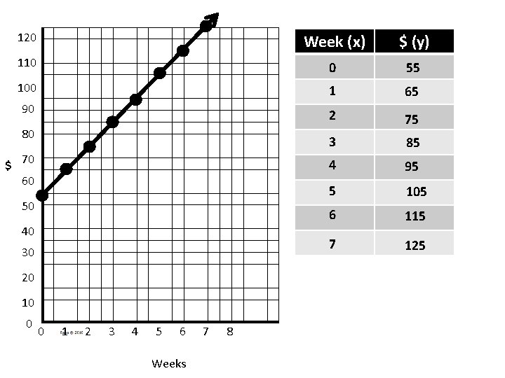 120 Week (x) $ (y) 110 0 55 100 1 65 90 2 75