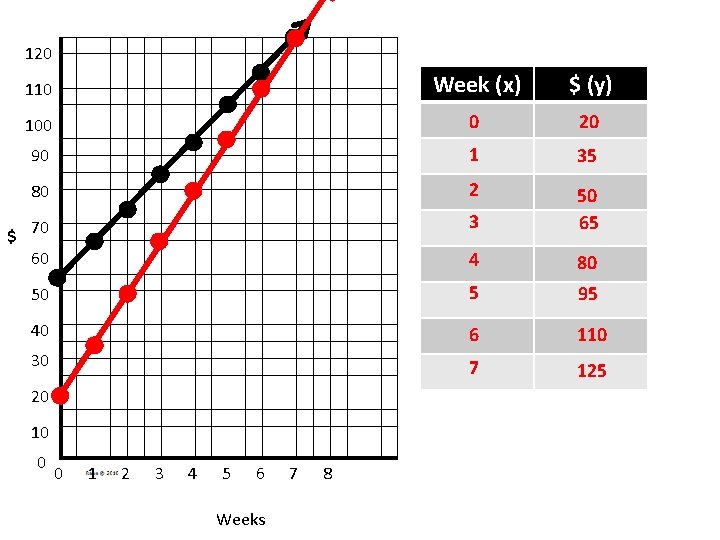 120 $ 110 Week (x) $ (y) 100 0 20 90 1 35 80