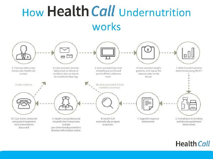 How Undernutrition works 