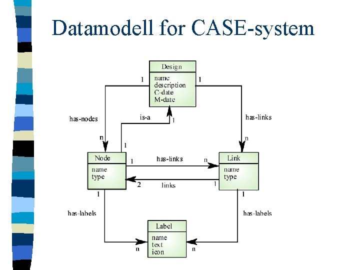 Datamodell for CASE-system 