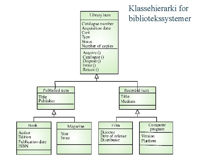Klassehierarki for bibliotekssystemer 