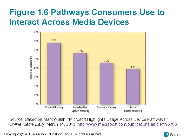 Figure 1. 6 Pathways Consumers Use to Interact Across Media Devices Source: Based on