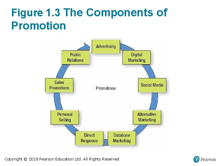 Figure 1. 3 The Components of Promotion Copyright © 2018 Pearson Education Ltd. All