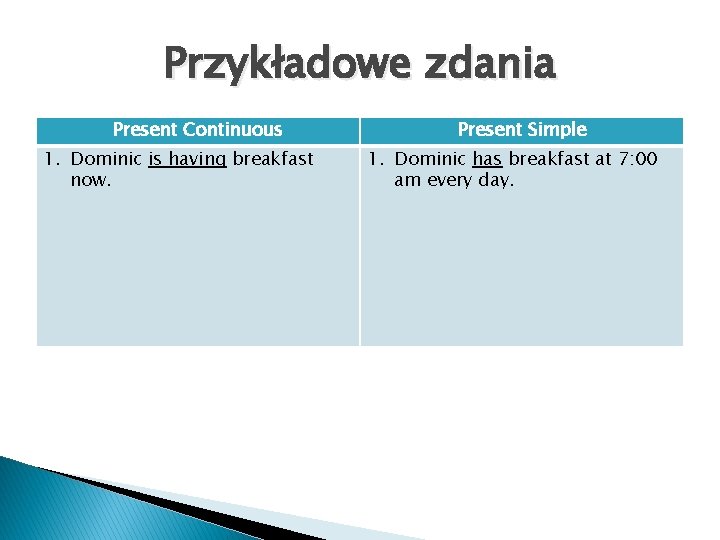 Przykładowe zdania Present Continuous 1. Dominic is having breakfast now. Present Simple 1. Dominic