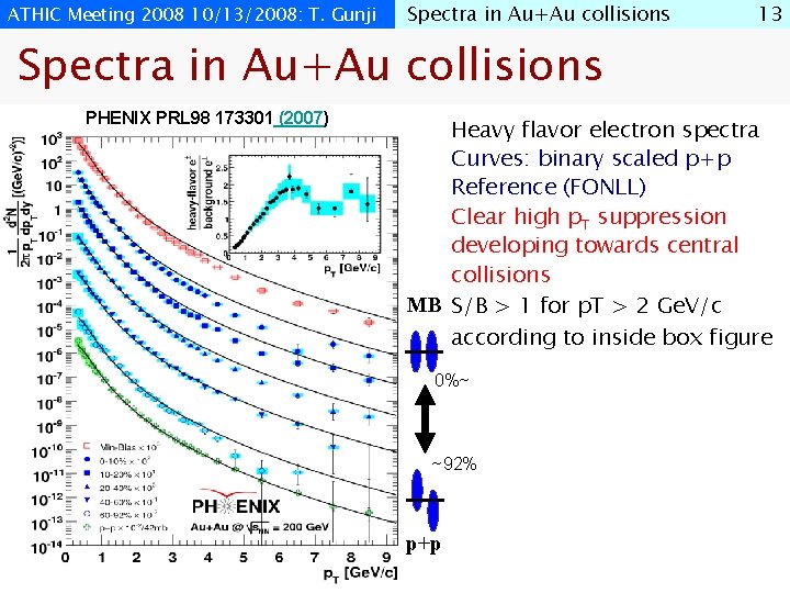 ATHIC Meeting 2008 10/13/2008: T. Gunji Spectra in Au+Au collisions 13 Spectra in Au+Au