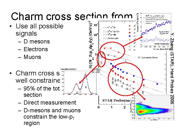 Charm cross section from STAR – D mesons – Electrons – Muons • Charm