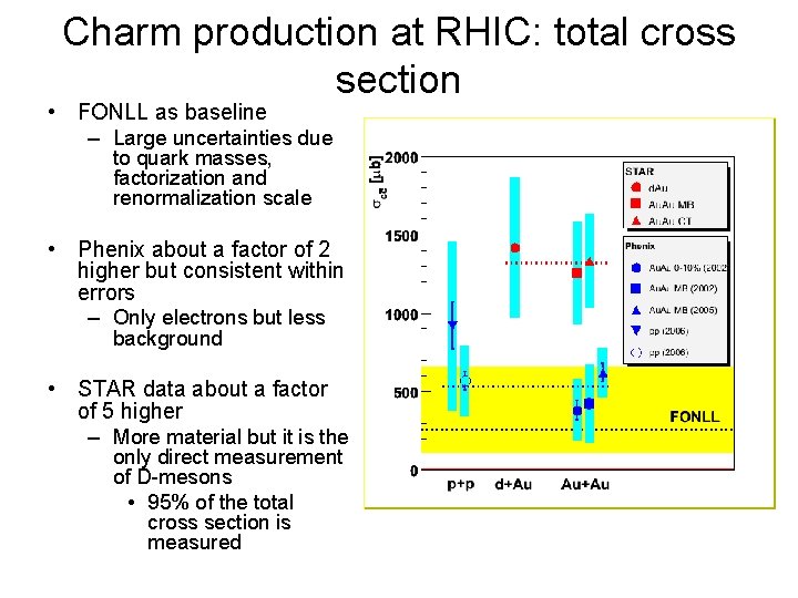 Charm production at RHIC: total cross section • FONLL as baseline – Large uncertainties